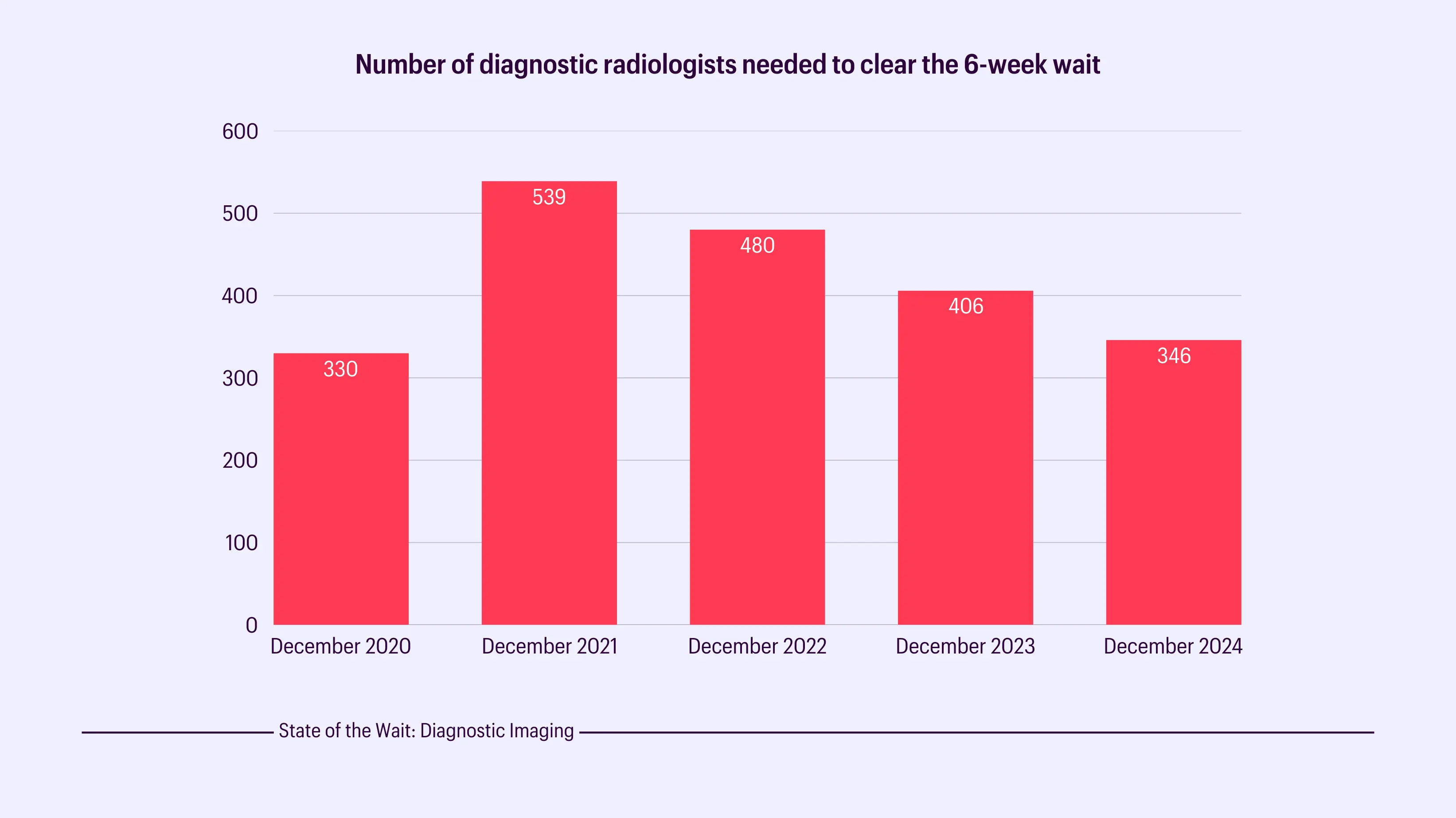 Bar chart: number of diagnostic radiologists needed to clear the 6-week wait in England, Dec 2020–Dec 2024