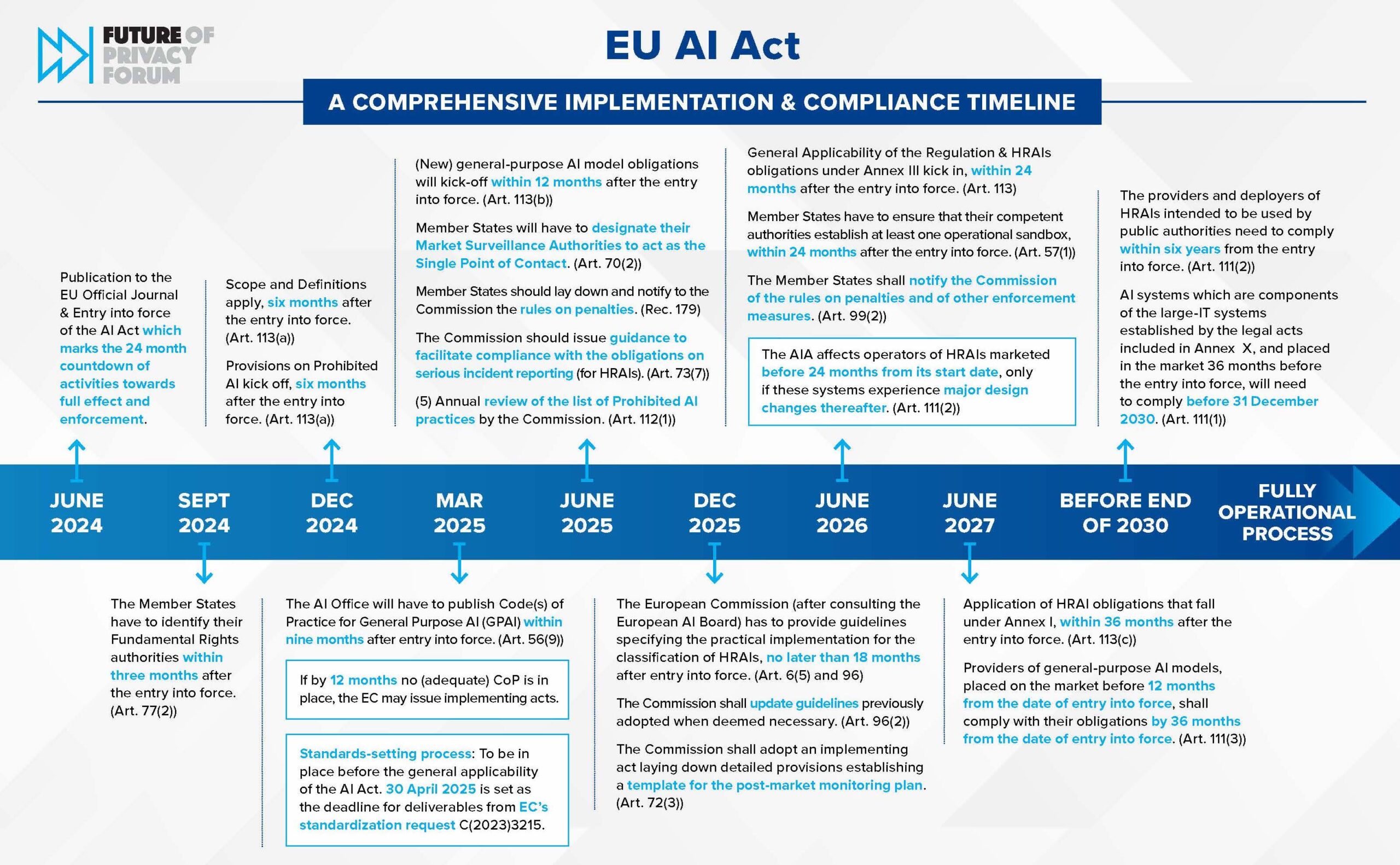 Infographic timeline of EU AI Act implementation and compliance milestones