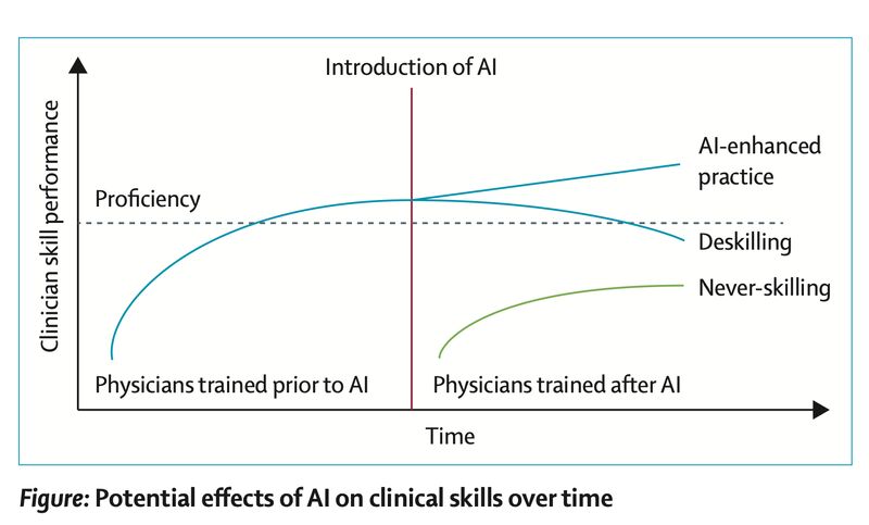 Eric Topol figure illustrating deskilling and never-skilling in medicine
