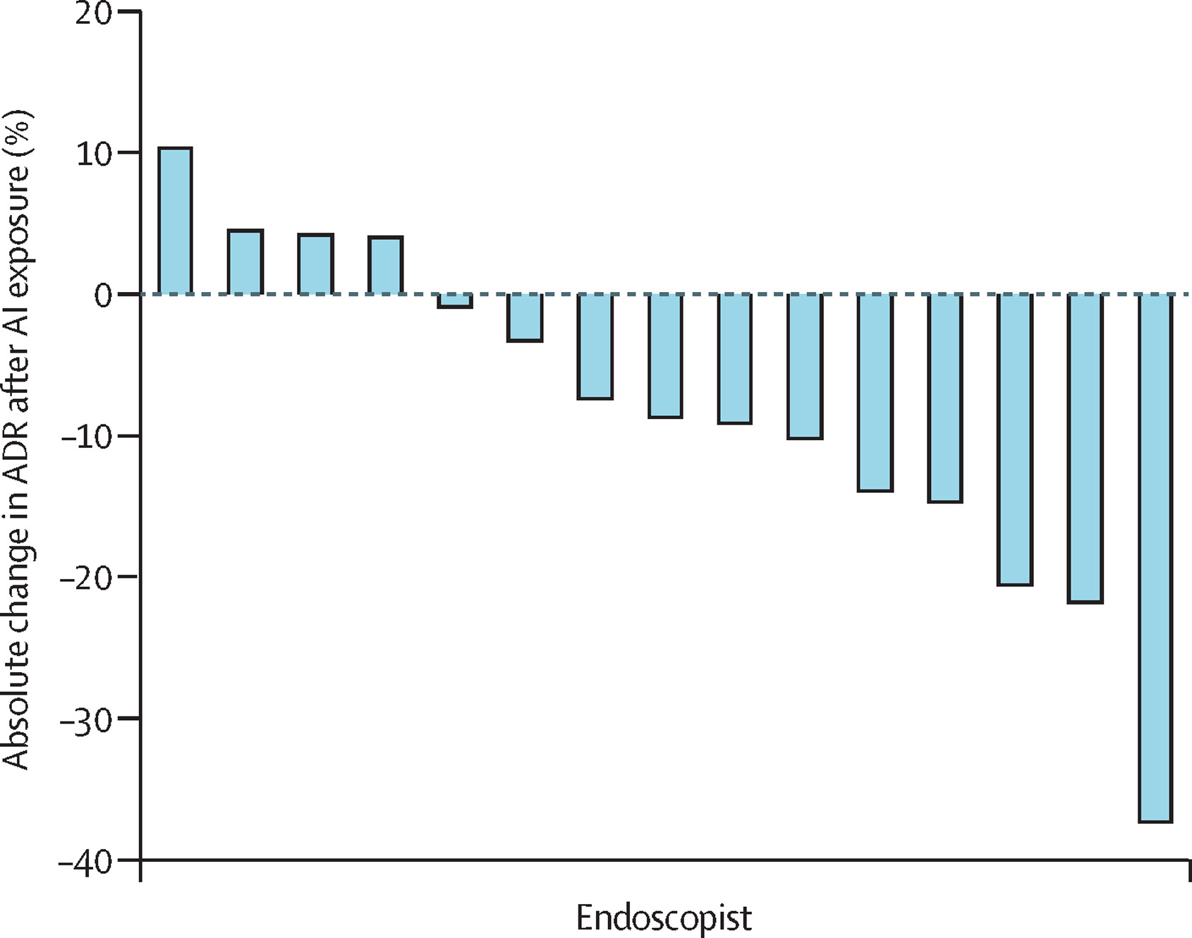 Change in adenoma detection rate before and after AI-assisted colonoscopy in experienced endoscopists