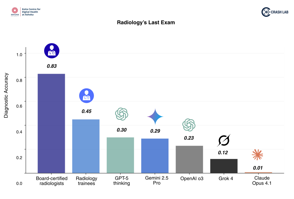 Diagnostic accuracy across humans and multimodal AI systems on the Radiology’s Last Exam (RadLE v1) benchmark