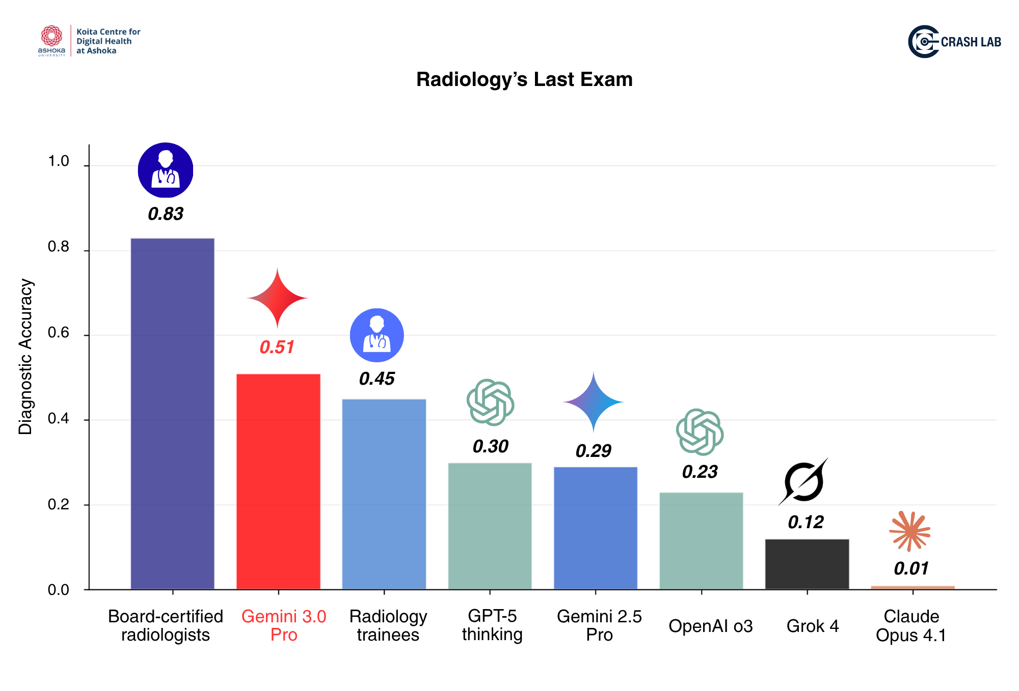 Updated RadLE v1 benchmark showing Gemini 3.0 Pro surpassing radiology trainees